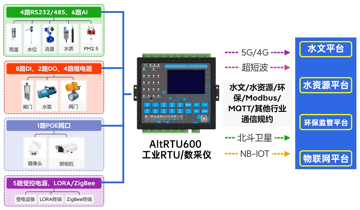 5G視頻RTU