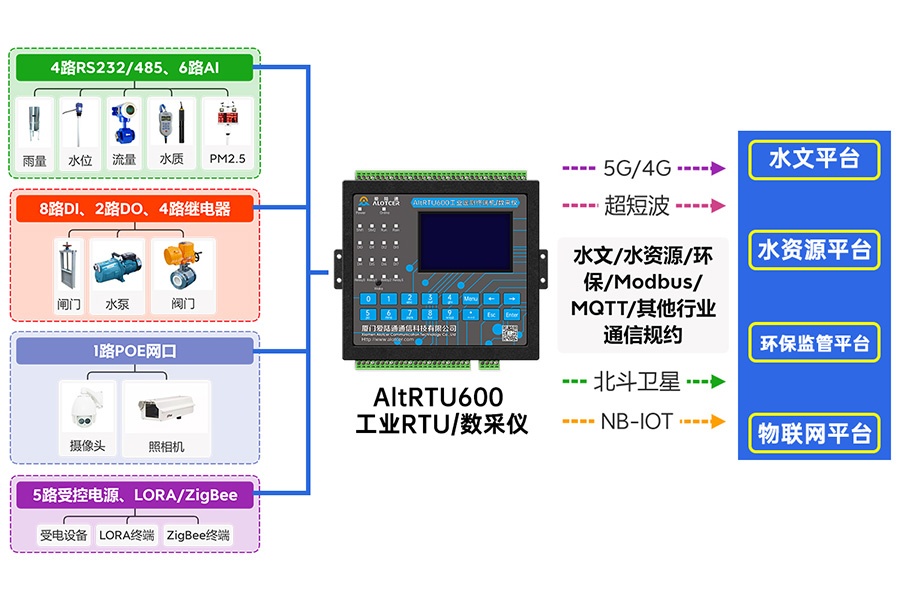 5G水庫水雨情遙測終端機RTU