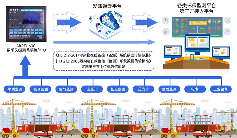 5G水庫無線視頻監控遙測終端機RTU